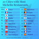 미슐랭 레스토랑이 많은 도시 top20 이미지