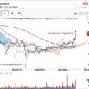바이오벨리1로(분기)L | 디앤디파마텍, 셀비온, 삼성전자, 유한양행, HPSP,ISC,티움바이오, 동아쏘시오홀딩스, 에이프릴바이오