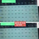 소노펠리체 컨트리클럽 비발디파크 이스트 | 소노펠리체CC 비발디파크 이스트 후기 IN, OUT코스 2024년 7월중순 라운딩
