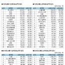 (표)코스닥 기관/외국인 매매동향 (5/3 최종) 이미지