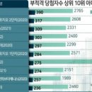 로또청약 당첨무효 1위는 부산 ‘래미안포레스티지’ 이미지