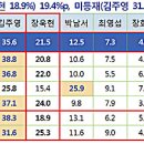 본지 6.4지방선거 제1차 여론조사 결과 이미지