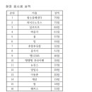 체육사 철학 영역별 모고 1등 20만원 2등 5만원 3등 3만원 4등 1만원 지급 힘내세요 이미지