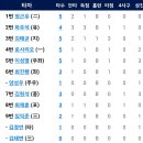 7월 5일 한화이글스 vs 넥센 7:12「2연패 」(배영수선수5이닝2실점&amp;김태균선수 투런홈런+1타점 로사리오 이성열 하주석 최진행선수 각1타점) 이미지