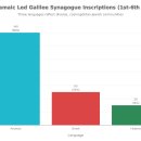 신원목욕탕 | 갈릴리 회당 비문: 1세기 시골 지역의 다언어적 국제 공동체