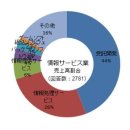 [자기계발] - 일본 IT 산업 파견 구조 이미지