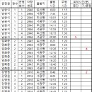 송암73 중간 주행시간 조착현황(2024.02.22,목) 이미지