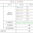 2013년 1월1일 이 후 현재 시행중인 양도소득세 내용정리 이미지