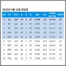 [KBO] 프로야구 9월 12일 경기결과 및 순위 이미지