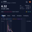 초록홀딩스 | 바이옴 홀딩스(HIND)주가, 프리장 +203.23%(18.33달러) 급등 후, 상승 분 반납 후 +4.55% 상승(6.32달러...