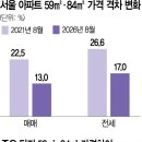 국평 턱밑까지 쫓아온 59㎡…매매·전세가 격차 동반 축소 이미지