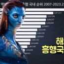 역대 해외영화 흥행 국내 순위 2007-2023.2 이미지