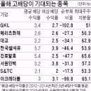 ● 高 배당주 선별: 배당수익률 높고, 순부채비율 낮고, 최대주주 지분율 높아야 이미지