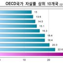 2014년도 대한민국 세계 GDP순위 및 1인당 국민소득 이미지