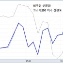 외국인 선물 매매 동향과 지수상의 흐름 추이 이미지