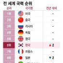 한국, 일본 제치고 전 세계 국력 6위 등극 이미지