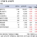 [ 국내펀드] 국내주식형펀드 -1.45%, 전유형 마이너스 성과 기록 이미지