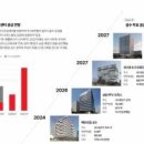 ﻿'임대료와 토지거래 평당가 최고치' 성수 업무 지구 .... "불황 속 독보적 업무 권역 부상 중" 이미지