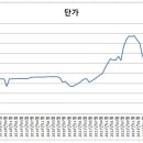 CNG 가격 변동 이미지