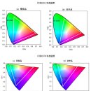 샤프+NIMS, BT.2020 90%구현 기술 개발 이미지