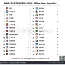 中 4월 글로벌 모바일 게임 시장 ‘승승장구’… ‘왕자영요’ 1위 탈환 이미지