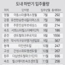 강원지역 하반기 입주물량 6225세대 이미지