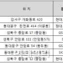 캠퍼스주유소 이미지
