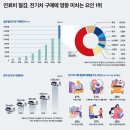 미래는 전기차 시대 이미지