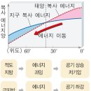 중2과학 III 기권과 우리 생활 9.기압과 바람 (그림,사진,도표) 이미지