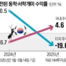 3월 4주 주간 주식시황 이미지