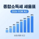 2022-1104 | 종합소득세 미신고 불이익｜가산세와 대처 방법 정리