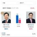 ??? : 출구조사 결과 이낙연 vs 황교안 경합지역이다 이미지