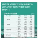 경기순환버스 요금 알려드려요. 이미지