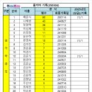 정기운동 [올카바클럽] 볼링볼링 정기대회 올카바 기록-2025년 3월(3/11)) 이미지