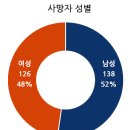 국가별. 지역별 코로나바이러스 발생현황(2020.05.22일 0시기준) 이미지