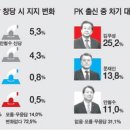 안철수, 창당때 PK 여야 지지층 10% 흡수 이미지