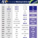 역대 아시안컵 우승국 및 대한민국 순위ㄷㄷㄷ 이미지
