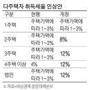 3주택이상·법인은 취득세율 12%…10억 집사면 3천만원→1억2천만원 이미지