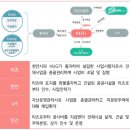 역세권 도시재생 뉴딜사업 네이버블로그