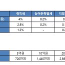 동산세무회계사무소 - 수원시 영통구 반달로 21 | 동산세무회계사무소