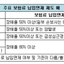 소비자 바보 만드는 &#39;보험료 납입면제&#39; 이미지