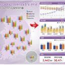 2024년 4분기 상업용 부동산 임대 동향 발표: 오피스 상승, 상가 하락 이미지