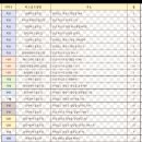 전라남도 지역 파크골프장 현황 이미지