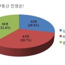 강남 100억대 빌딩 부자의 투자스타일은,수익형 부동산이 최고 [지방수익형부동산정보카페] 이미지