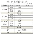 제강사, 스크랩 수입도 바닥 · 믿을 건 감산과 보수 뿐(?) 이미지