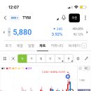 Tym 차트 무너진걸까? 한번만 봐주라 ㅠㅠ 이미지