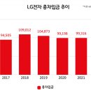 현금 6조원 보유한 LG전자, 회사채 7000억원 발행기사 이미지