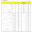 2525년 독립유공자 및 유족 보훈급여급 월지급액 이미지