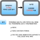 농업인 직불금 (영농 및 휴경) 이미지