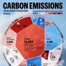 차트: 에너지 생산으로 인한 세계 탄소 배출량 이미지